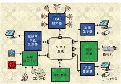 The Four Major Automotive Buses: CAN, LIN, FlexRay, MOST