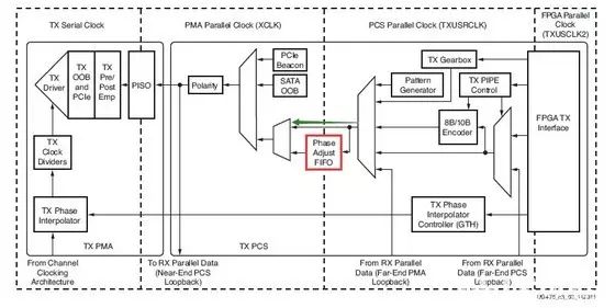 Xilinx 7-Series FPGA High-Speed Transceiver TX Overview