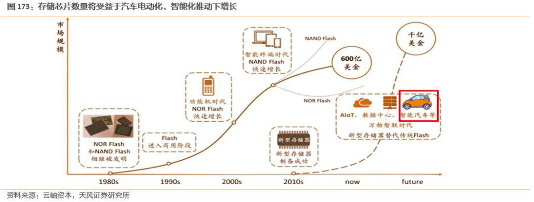 Unlimited Potential of Automotive Storage Chips