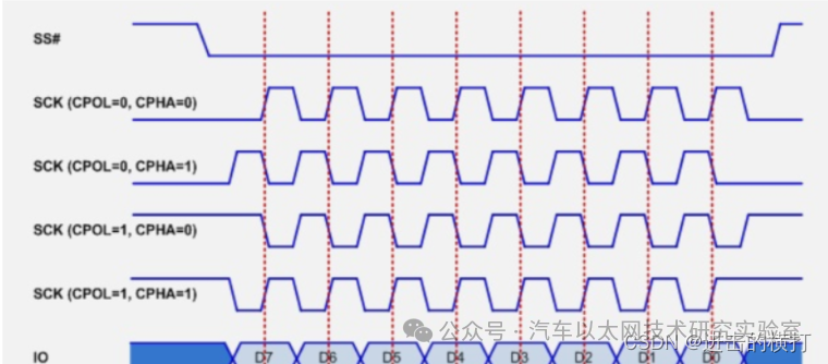 SPI Bus Communication Technology