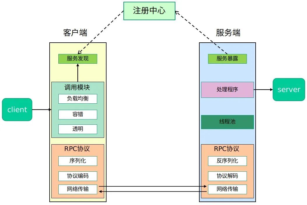 Why Use RPC When We Have HTTP?