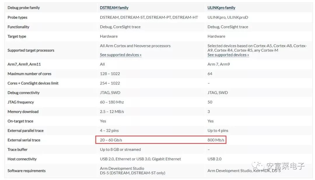 DSTREAM vs J-Trace: The Ultimate Debugging Giants
