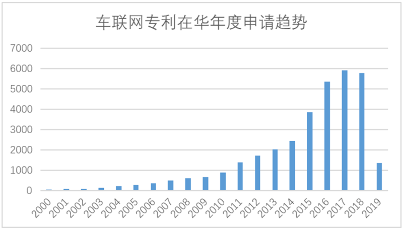 White Paper: China’s Automotive IoT Patent Surge