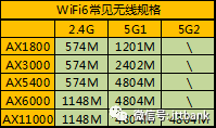 Comprehensive Review of WiFi 6 Routers (Including Top 27 WiFi 6 Chip Manufacturers)
