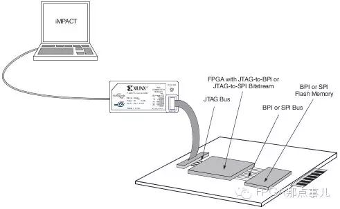 FPGA Configuration: How to Program SPI/BPI Flash Using JTAG?