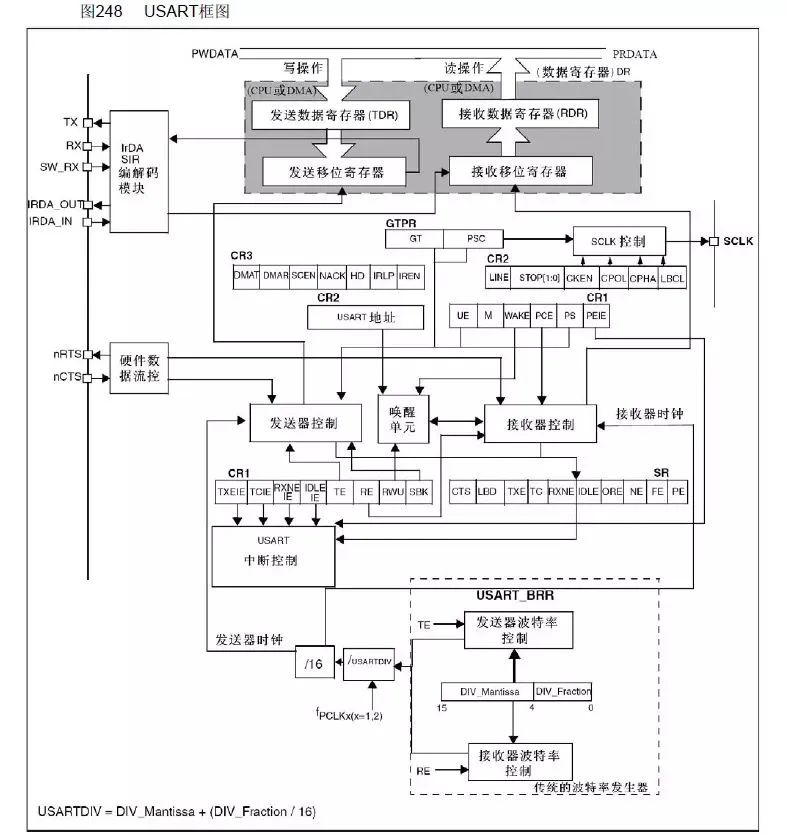 In-Depth Explanation of STM32 Serial Communication Principles