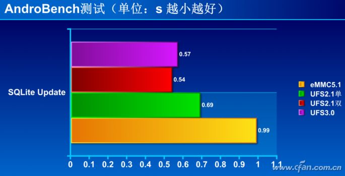 How Powerful Is UFS3.0 Flash Memory?