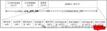Analysis of TCP/IP/ARP/ICMP Headers