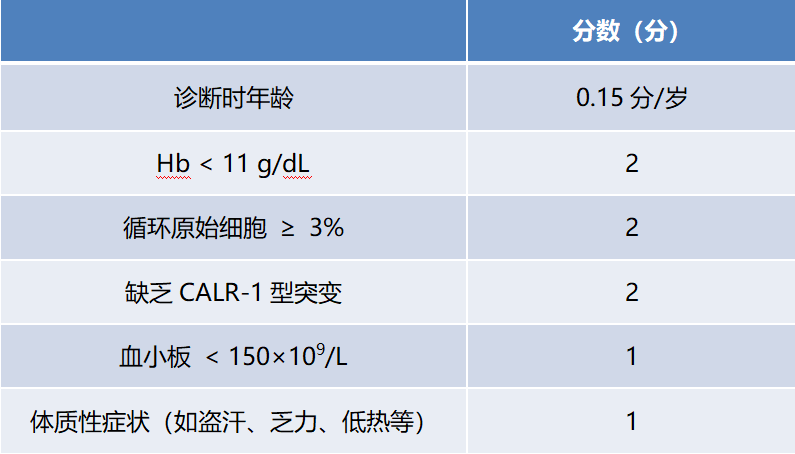 Summary of Common Risk Scores for Myeloproliferative Neoplasms