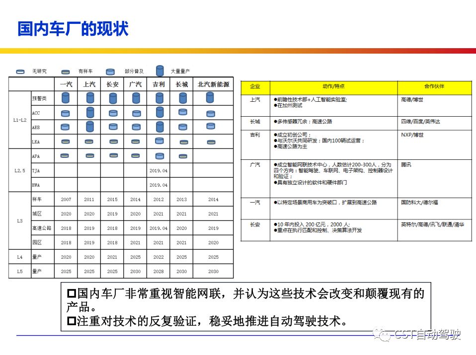 Current Status, Architecture, Algorithms, and Technology Roadmap of ADAS and Autonomous Driving