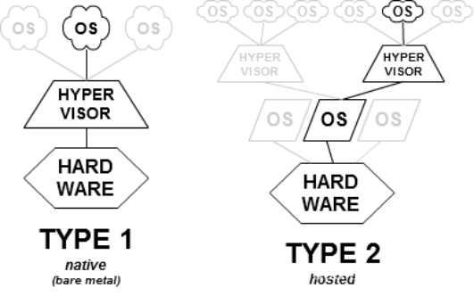 Overview of Virtualization Technology