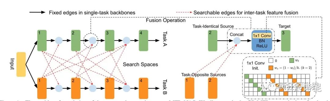 Multi-task Learning and Beyond: Past, Present, and Future