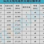 Summary of Wireless Communication Transmission Technologies and Frequency Allocation