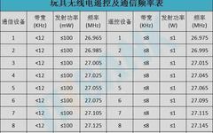 Summary of Wireless Communication Transmission Technologies and Frequency Allocation