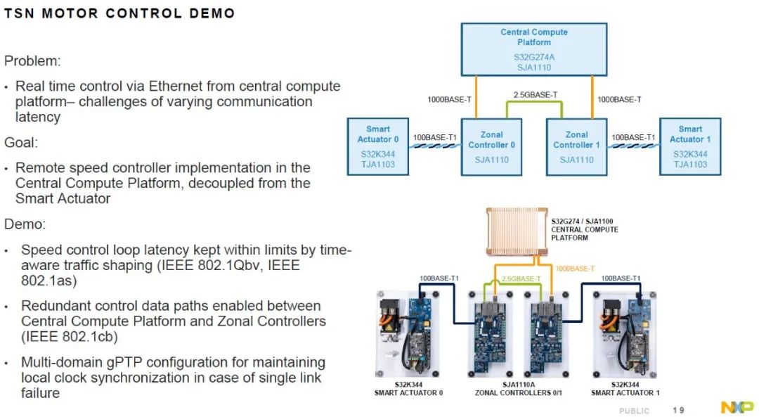 Introduction to NXP S32K3 in Domain Controller Applications