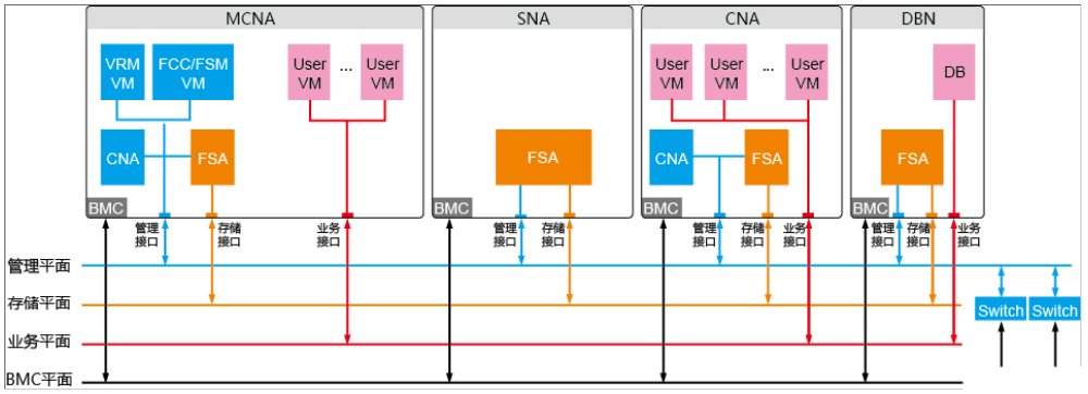 Huawei Hyper-Converged FusionCube Solution Notes
