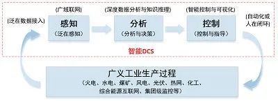 Four Major Trends in DCS Development Under Smart Manufacturing