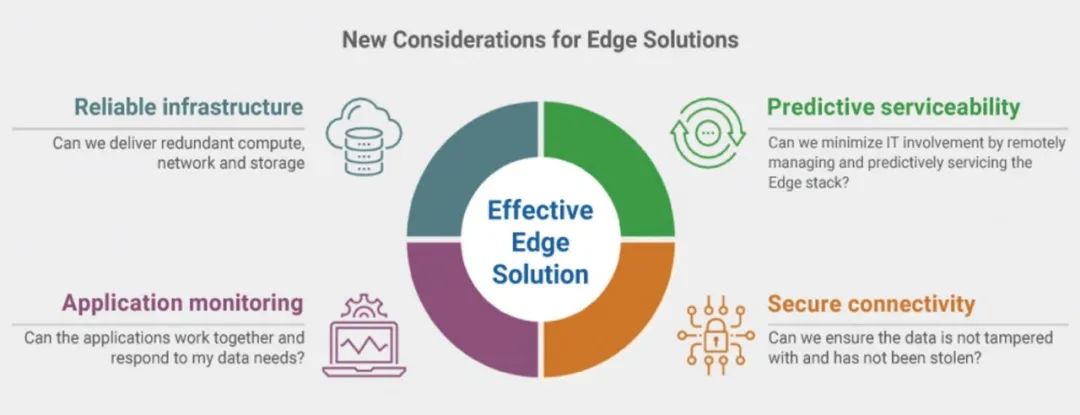 Edge Computing and Digital Transformation