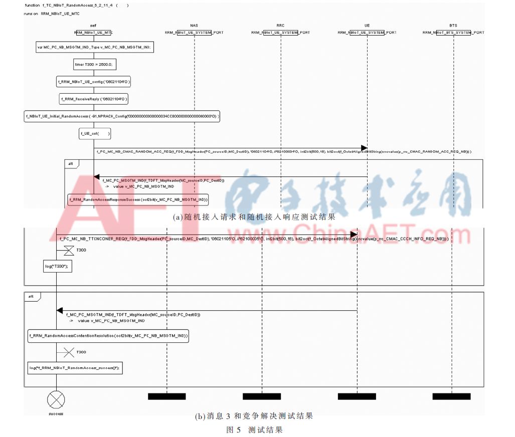 Analysis and Implementation of NB-IoT Random Access Process