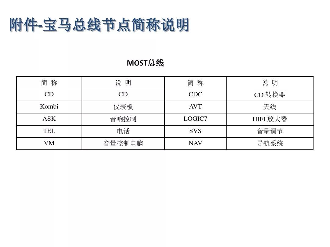 Detailed Explanation of Automotive CAN Bus