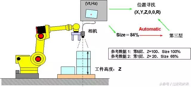 Detailed Explanation of Fanuc Robot Vision Functions