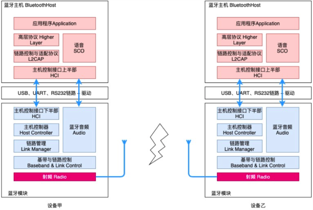 Analysis of CVE-2020-12351: Linux Bluetooth Module DoS Vulnerability