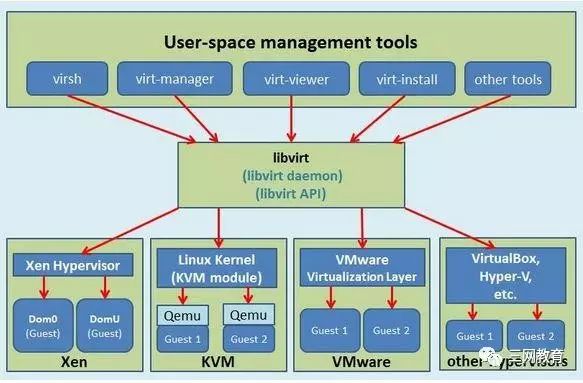 Core Technologies of IaaS in Cloud Computing: Virtualization Technology
