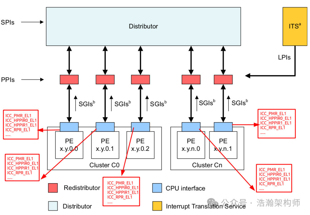 ARMv8/v9 GIC Interrupt Handling: Priority, Preemption, and Nesting