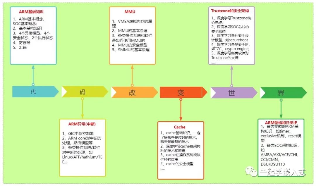 Efficient Learning Methods for Armv8/Armv9 Architecture