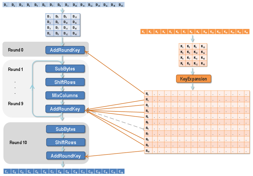 Detailed Explanation of AES Encryption Algorithm Principles