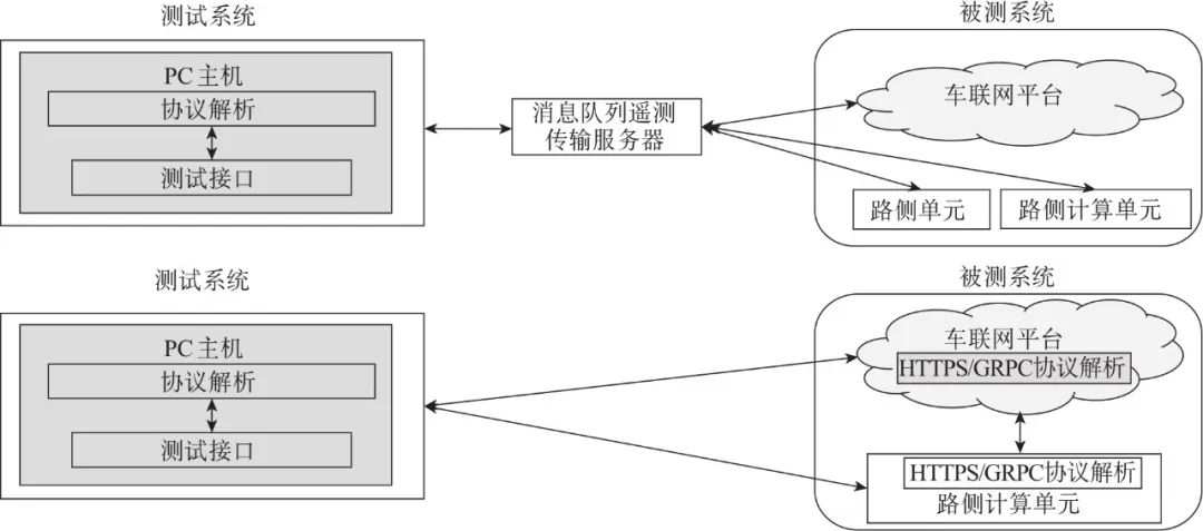 Research on System-Level Testing and Operation Maintenance System for Vehicle Networking Infrastructure