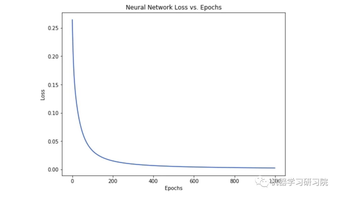 Implementing Neural Networks from Scratch in Python
