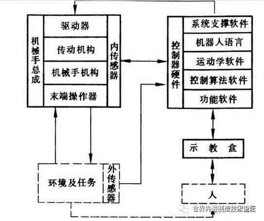 Comprehensive Knowledge of Industrial Robots