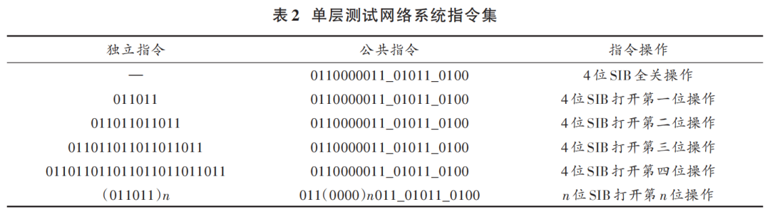 IJTAG Single-Layer Network Testing Method Based on IEEE Standards