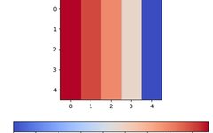Finite Element Analysis Using Python and Feon