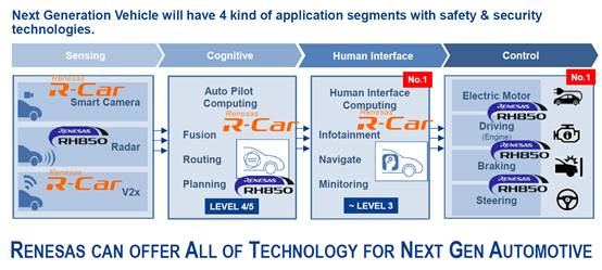 Renesas Autonomous Driving Strategy: Building the Renesas Autonomy Ecosystem