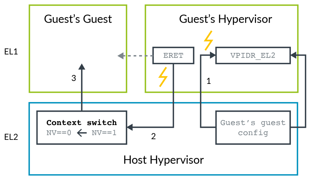 In-Depth Analysis of Armv8 Architecture Virtualization