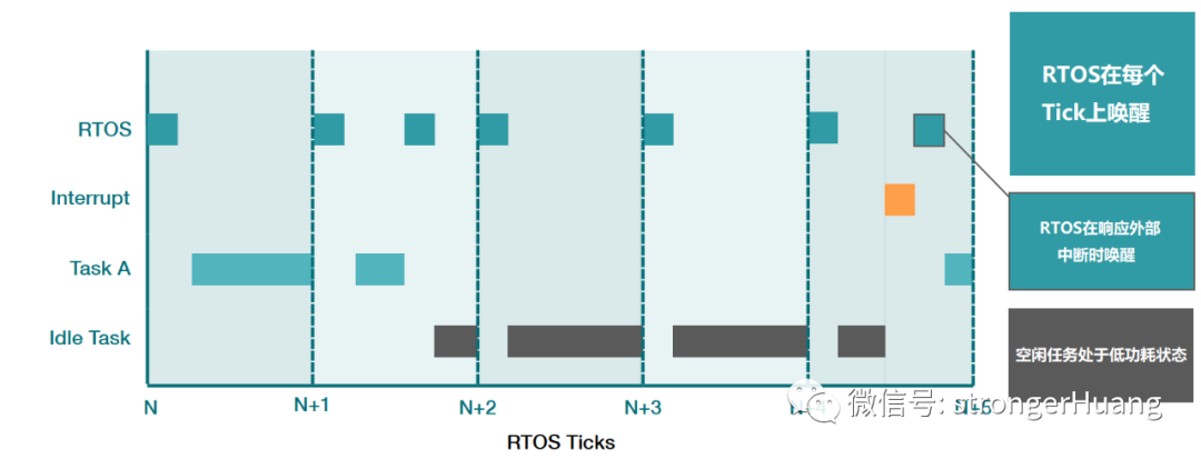 How to Design Low Power Consumption in Microcontroller RTOS?