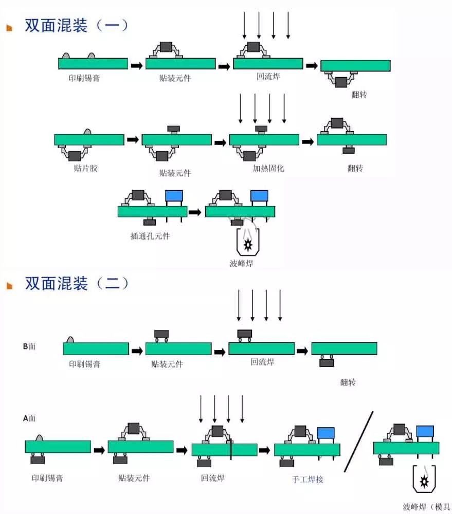 The Most Comprehensive PCBA Process Flow Ever!