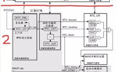 Understanding RTC Clock Principles in STM32