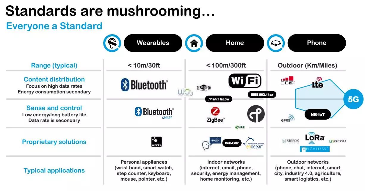 Combining BLE, WIFI, Zigbee with NB-IoT and LoRa: A New Trend