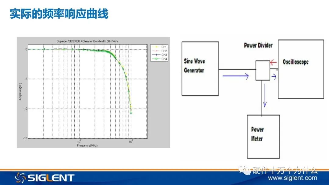 Principles of Oscilloscope and 6 Basic Principles for Signal Capture