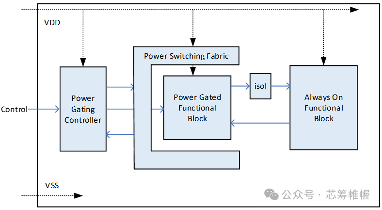Low Power Design: Architecture Level Optimization