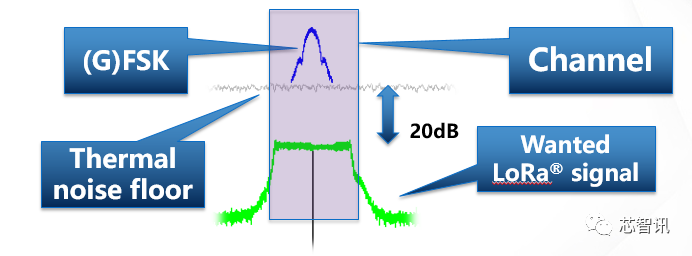 How the High-Performance, Low-Cost LoRa Core LLCC68 Chip Helps Traditional Small Wireless Connectivity Market