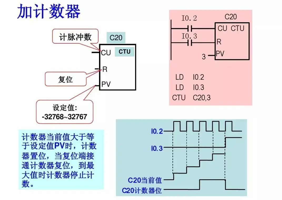Detailed Explanation of Siemens PLC Basic Instructions