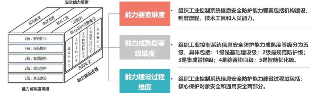 Interpretation of the Information Security Technology Model for Industrial Control Systems
