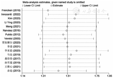 Meta-Analysis of Sepsis-Induced Myocardial Dysfunction and Hypertension