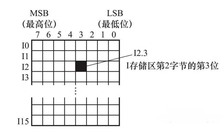 Basic Usage of PLC Function Instructions: Data Types and Addressing Methods