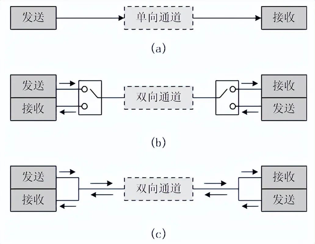 In-Depth Explanation of STM32 Serial Communication Principles