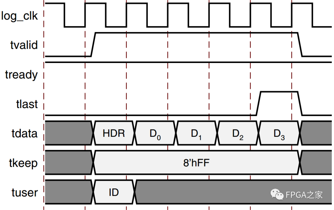 Detailed Explanation of Xilinx RapidIO Core